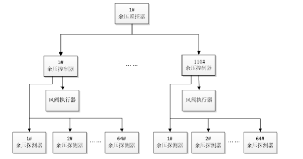 消防應急疏散余壓監(jiān)控系統(tǒng)示意圖