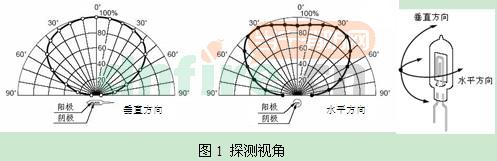 JTG-ZM-GST9614隔爆型紫外火焰探測(cè)器